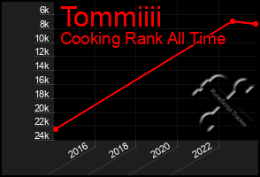 Total Graph of Tommiiii