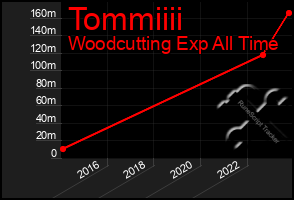 Total Graph of Tommiiii