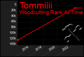 Total Graph of Tommiiii