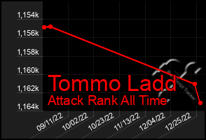 Total Graph of Tommo Ladd