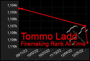 Total Graph of Tommo Ladd