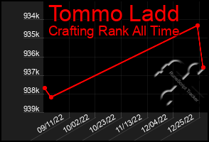 Total Graph of Tommo Ladd