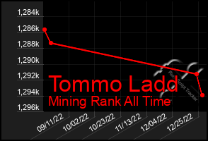 Total Graph of Tommo Ladd