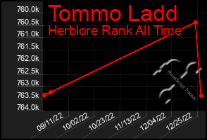 Total Graph of Tommo Ladd