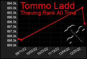 Total Graph of Tommo Ladd