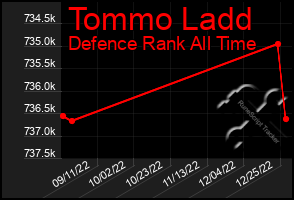 Total Graph of Tommo Ladd