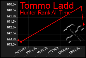 Total Graph of Tommo Ladd