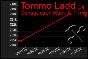 Total Graph of Tommo Ladd