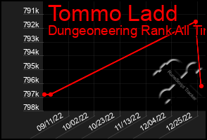 Total Graph of Tommo Ladd