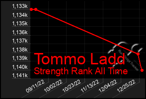 Total Graph of Tommo Ladd