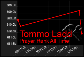 Total Graph of Tommo Ladd