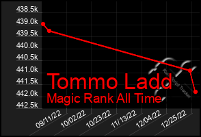 Total Graph of Tommo Ladd