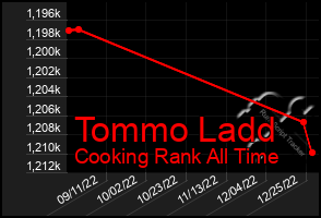 Total Graph of Tommo Ladd