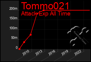 Total Graph of Tommo021