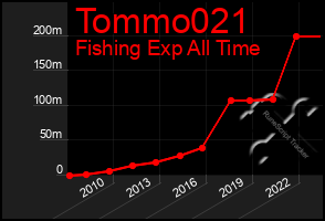 Total Graph of Tommo021