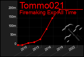 Total Graph of Tommo021