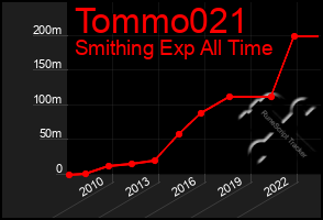 Total Graph of Tommo021