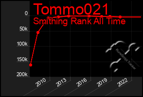 Total Graph of Tommo021