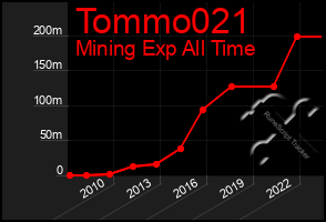 Total Graph of Tommo021