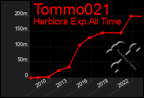 Total Graph of Tommo021