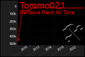 Total Graph of Tommo021