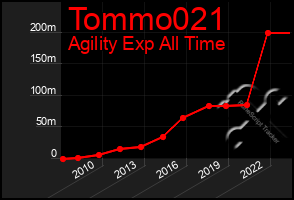 Total Graph of Tommo021