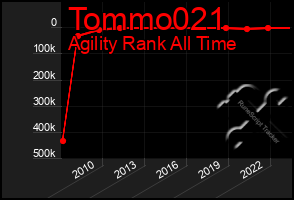 Total Graph of Tommo021