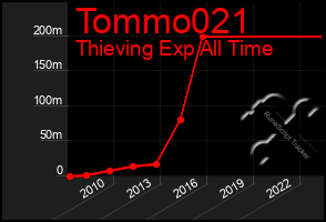 Total Graph of Tommo021