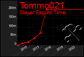 Total Graph of Tommo021