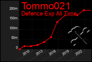 Total Graph of Tommo021