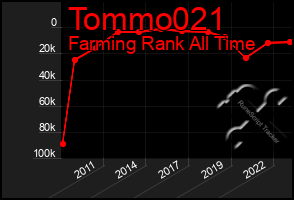 Total Graph of Tommo021