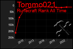 Total Graph of Tommo021