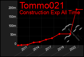 Total Graph of Tommo021