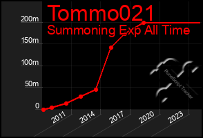 Total Graph of Tommo021