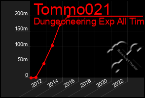 Total Graph of Tommo021