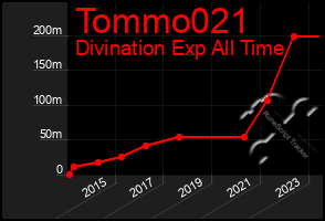 Total Graph of Tommo021