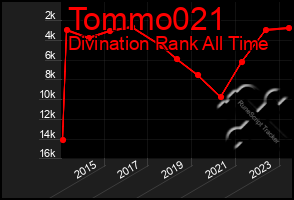 Total Graph of Tommo021