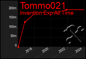 Total Graph of Tommo021