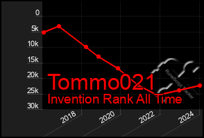 Total Graph of Tommo021