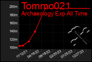 Total Graph of Tommo021