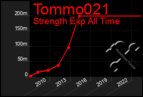 Total Graph of Tommo021