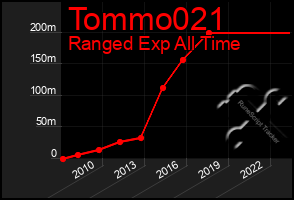 Total Graph of Tommo021