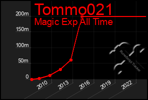 Total Graph of Tommo021