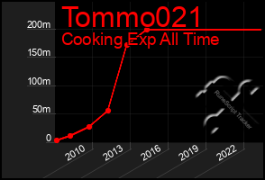 Total Graph of Tommo021