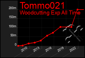 Total Graph of Tommo021