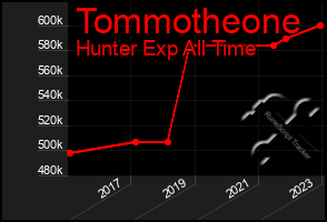 Total Graph of Tommotheone