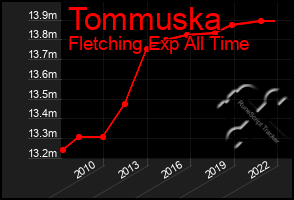 Total Graph of Tommuska