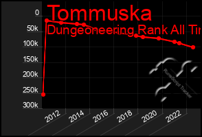 Total Graph of Tommuska