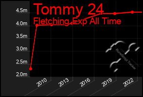 Total Graph of Tommy 24