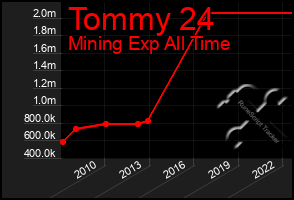 Total Graph of Tommy 24